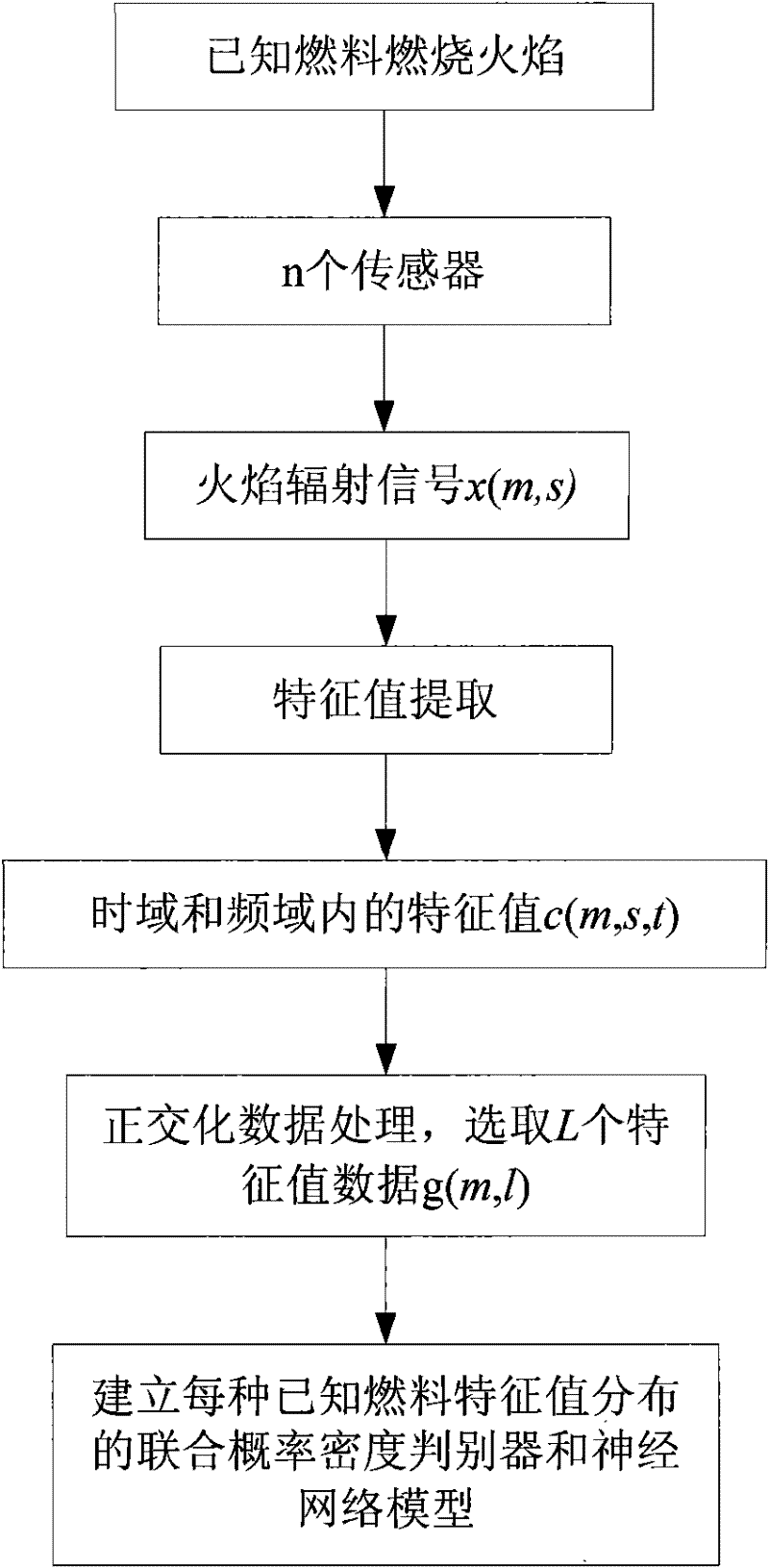 A method for on-line discrimination of fuel types based on multi-element flame detector