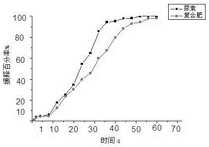 A composite layer slow-release chemical fertilizer and its preparation method