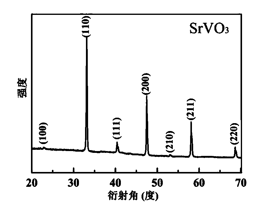 Preparation method and related products of SrVO3 nanofibers