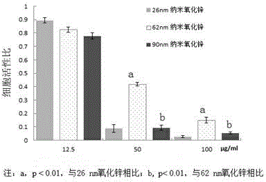 Bio-safety evaluation method of nano zinc oxide based on Caco-2 cells