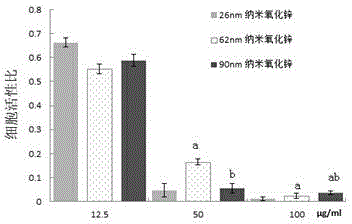 Bio-safety evaluation method of nano zinc oxide based on Caco-2 cells