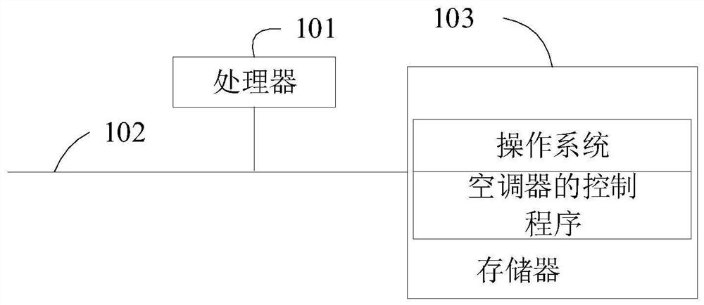 Air conditioner control method, air conditioner and computer readable storage medium