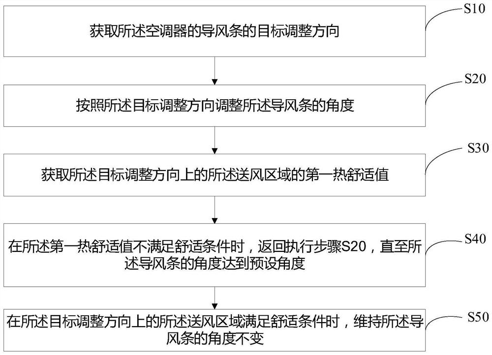 Air conditioner control method, air conditioner and computer readable storage medium