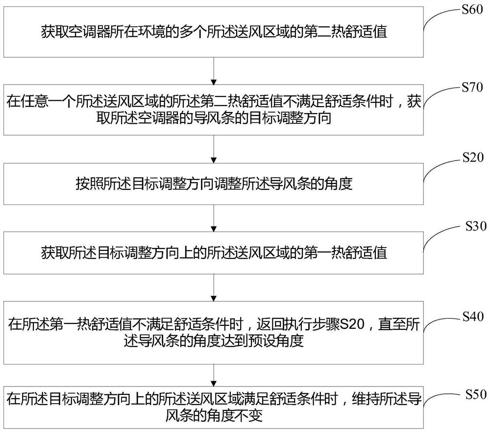 Air conditioner control method, air conditioner and computer readable storage medium