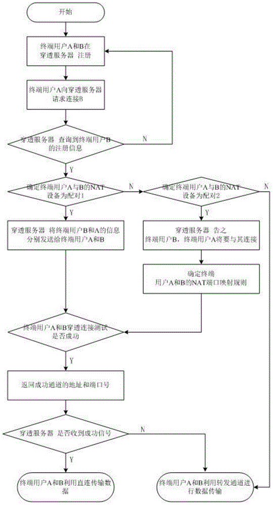 Data transmission method between terminals based on nat in p2p application