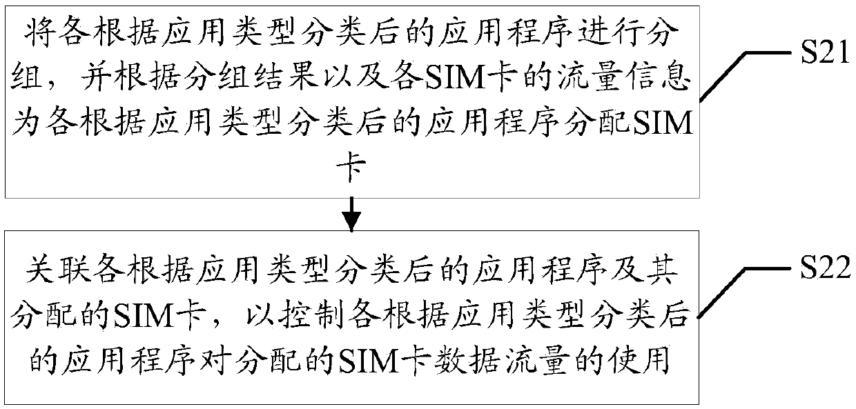Use control method and device of data traffic