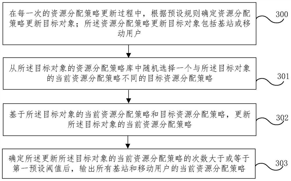 Radio resource allocation strategy updating method and device, equipment and storage medium