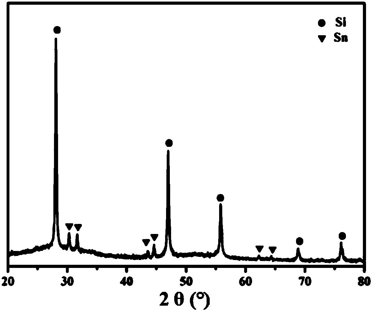 Lithium ion battery silicon-tin composite negative electrode material and preparation method thereof