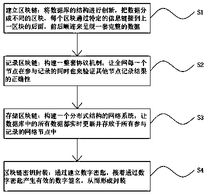 Universal blockchain key packaging technology