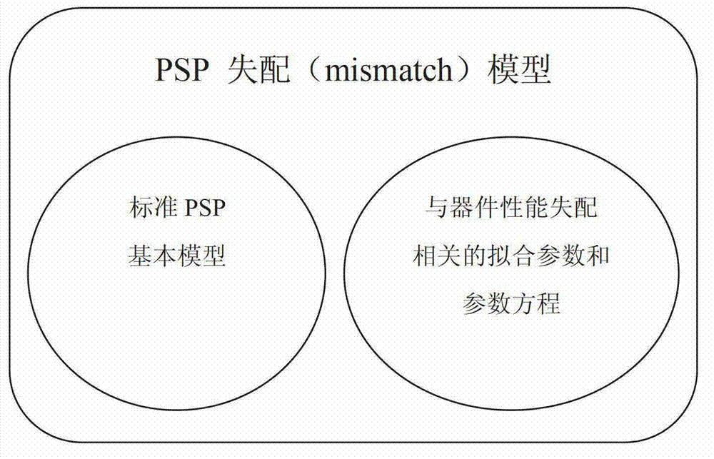 Modeling method for PSP mismatch model of MOS transistor