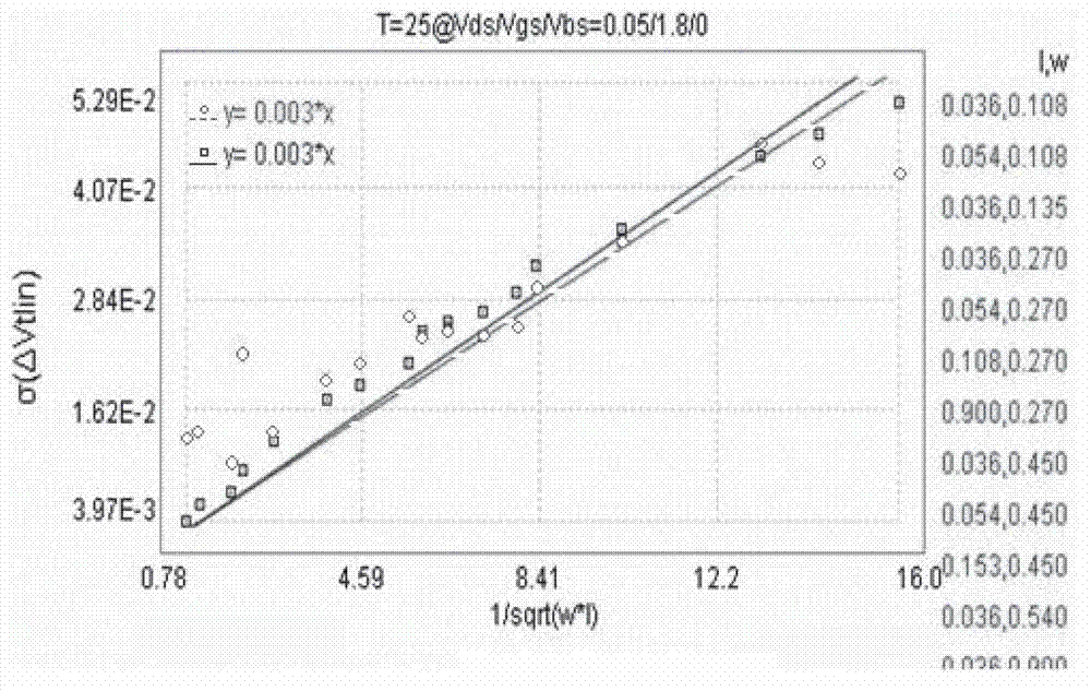 Modeling method for PSP mismatch model of MOS transistor