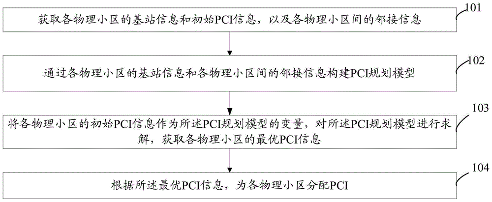 Physical cell identity pci allocation method and system