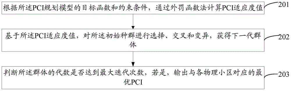 Physical cell identity pci allocation method and system