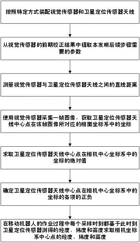 Joint calibration method of vision and satellite positioning sensor for robot navigation