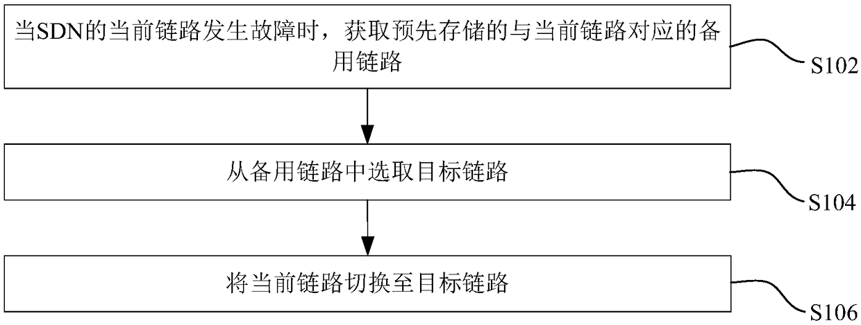 Method and device for network link fault processing and controller