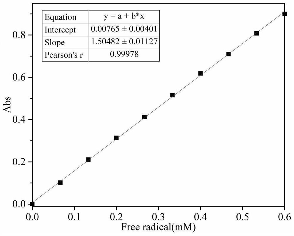 Method for detecting concentration of free radicals in sodium hypochlorite aqueous solution