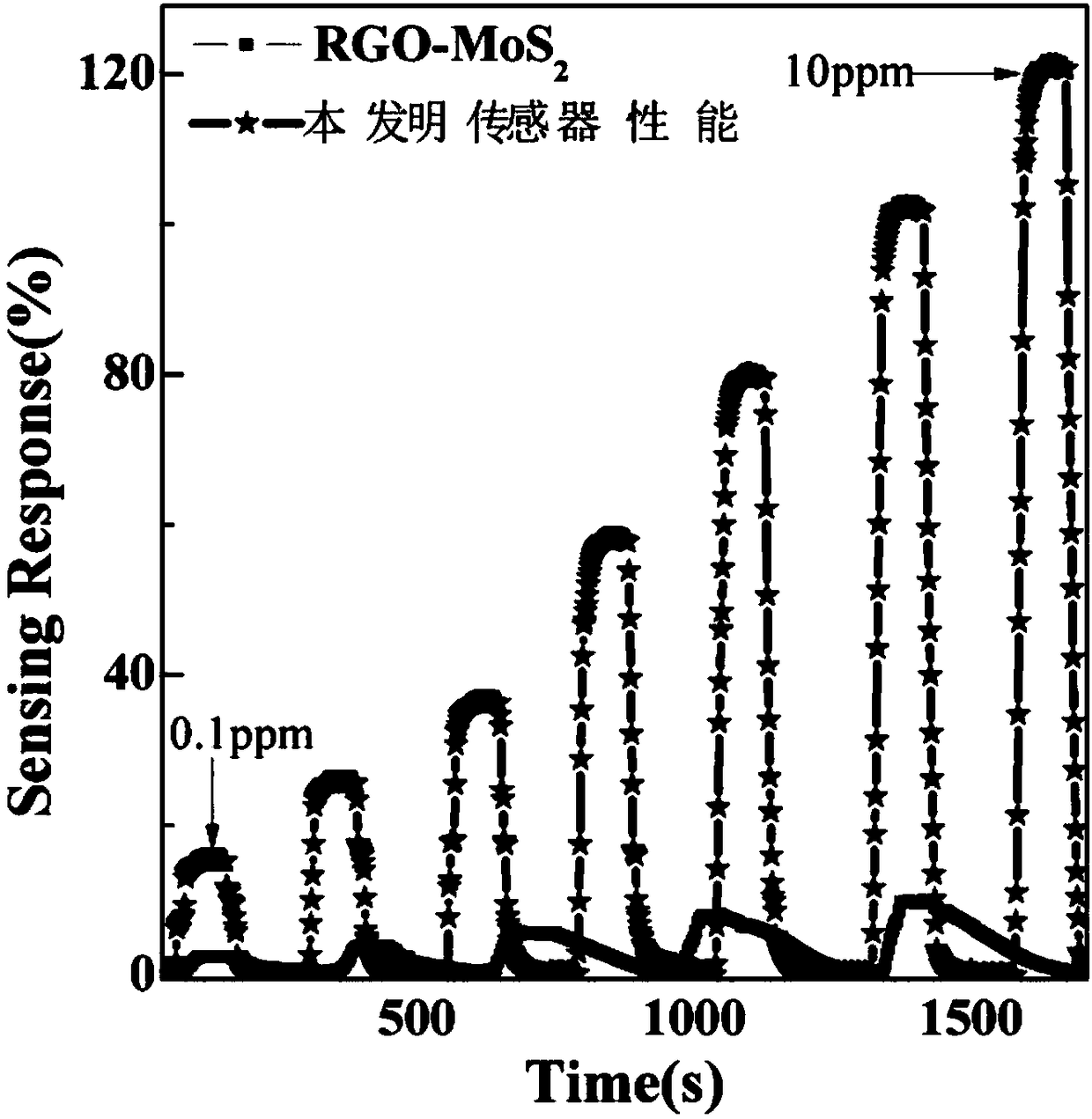 Preparation method of graphene/molybdenum disulfide/cadmium sulfide composite sensing material