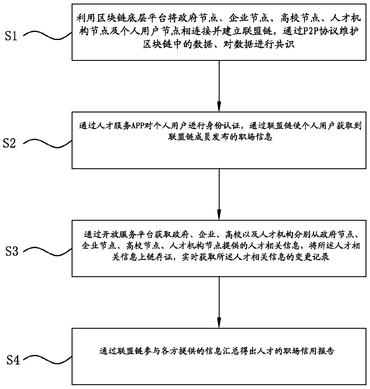 Workplace credit authentication method and device based on block chain, equipment and storage medium