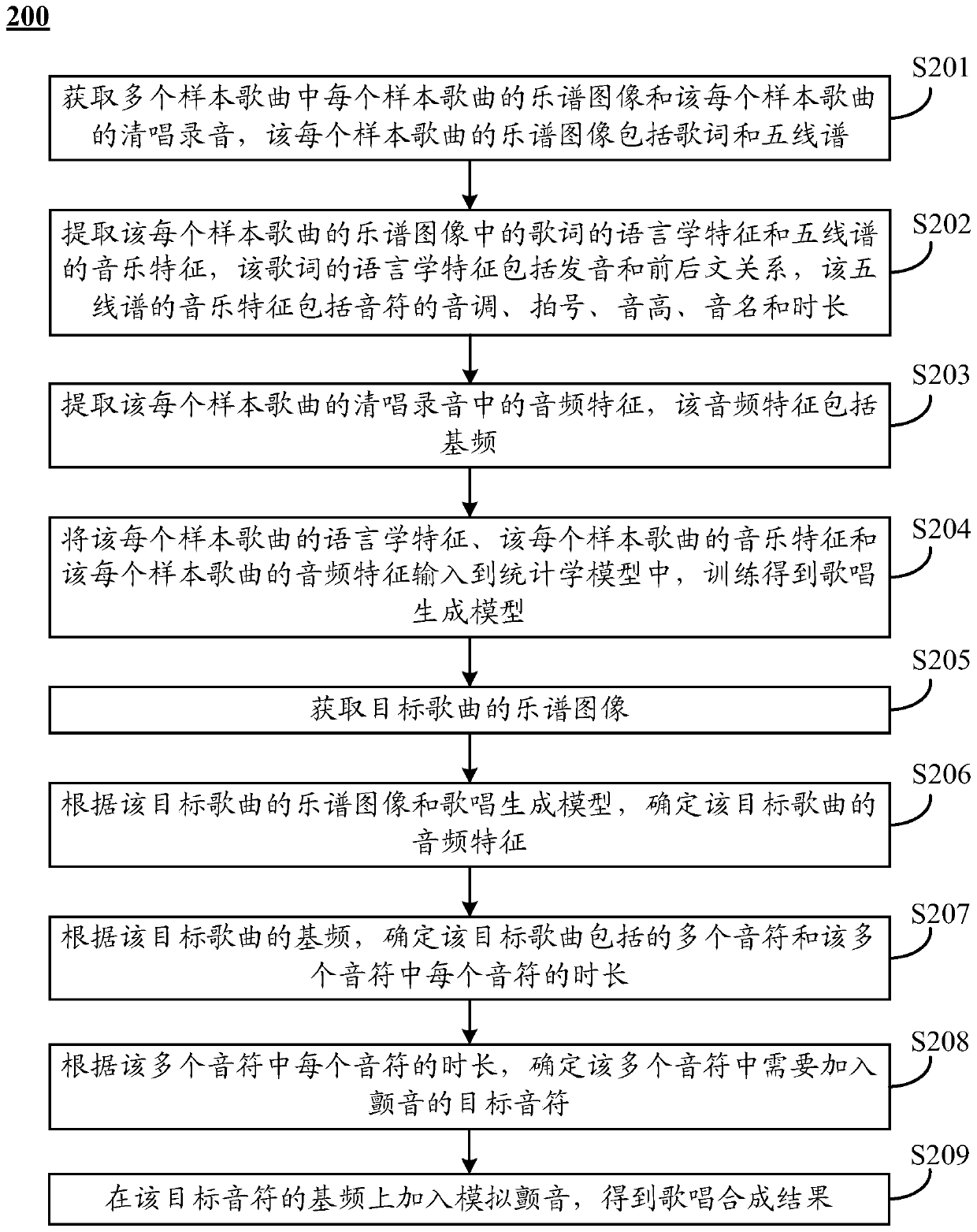 Singing synthesis method and device