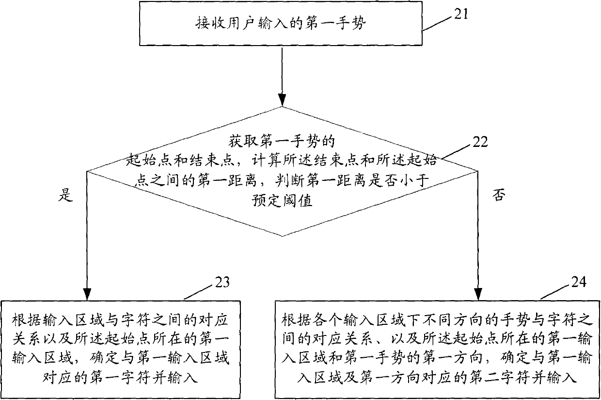 Method for receiving user input on equipment and equipment adopting same