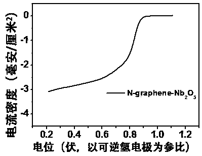 Preparation method for nitrogen doped graphene-niobium pentoxide intercalation composite catalyst with high oxygen reduction performance