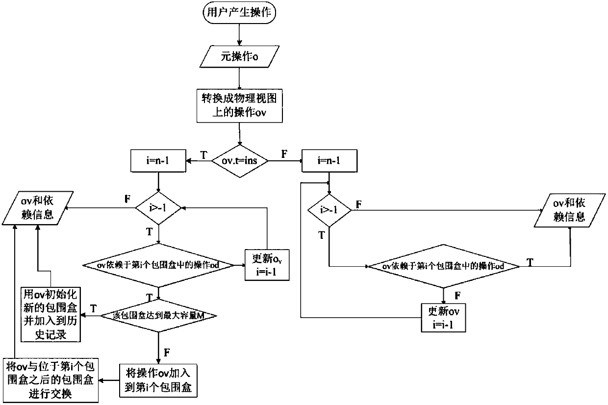 A Consistency Maintenance Method for Collaborative Editing by Manipulating Bounding Boxes