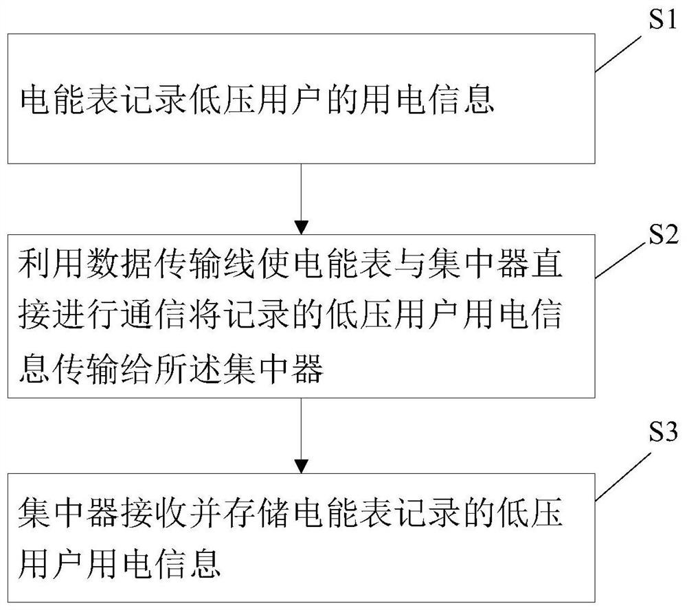 Low-voltage user electricity utilization information acquisition system and method