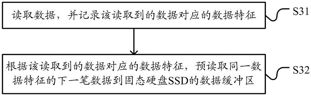 Data feature-based solid state disk (SSD) acceleration system realization method