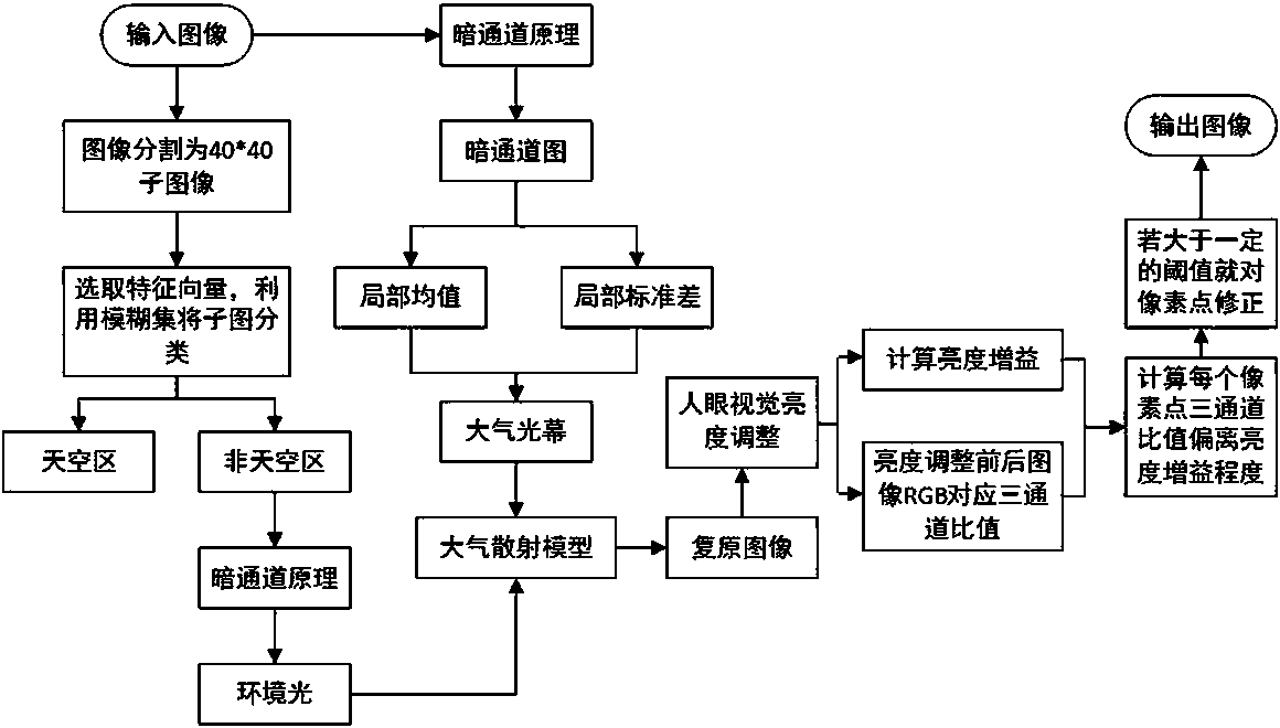 Image defogging device and defogging method based on driverless car