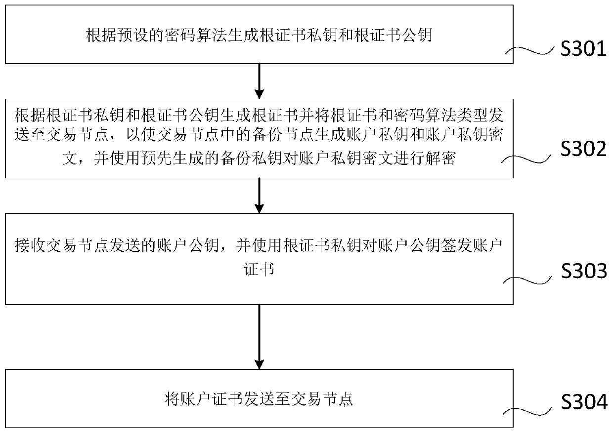 Block chain key recovery method and device