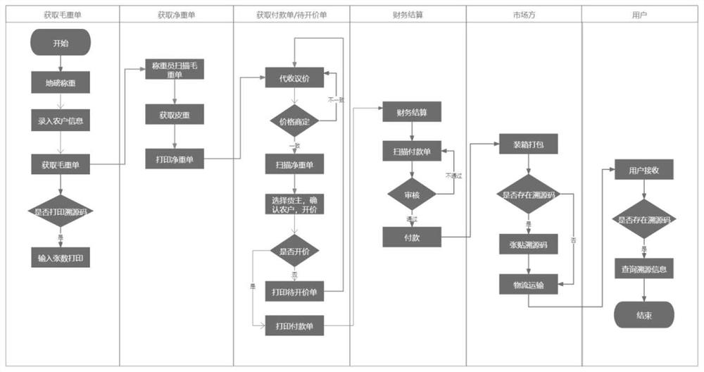 Electronic system for market transaction