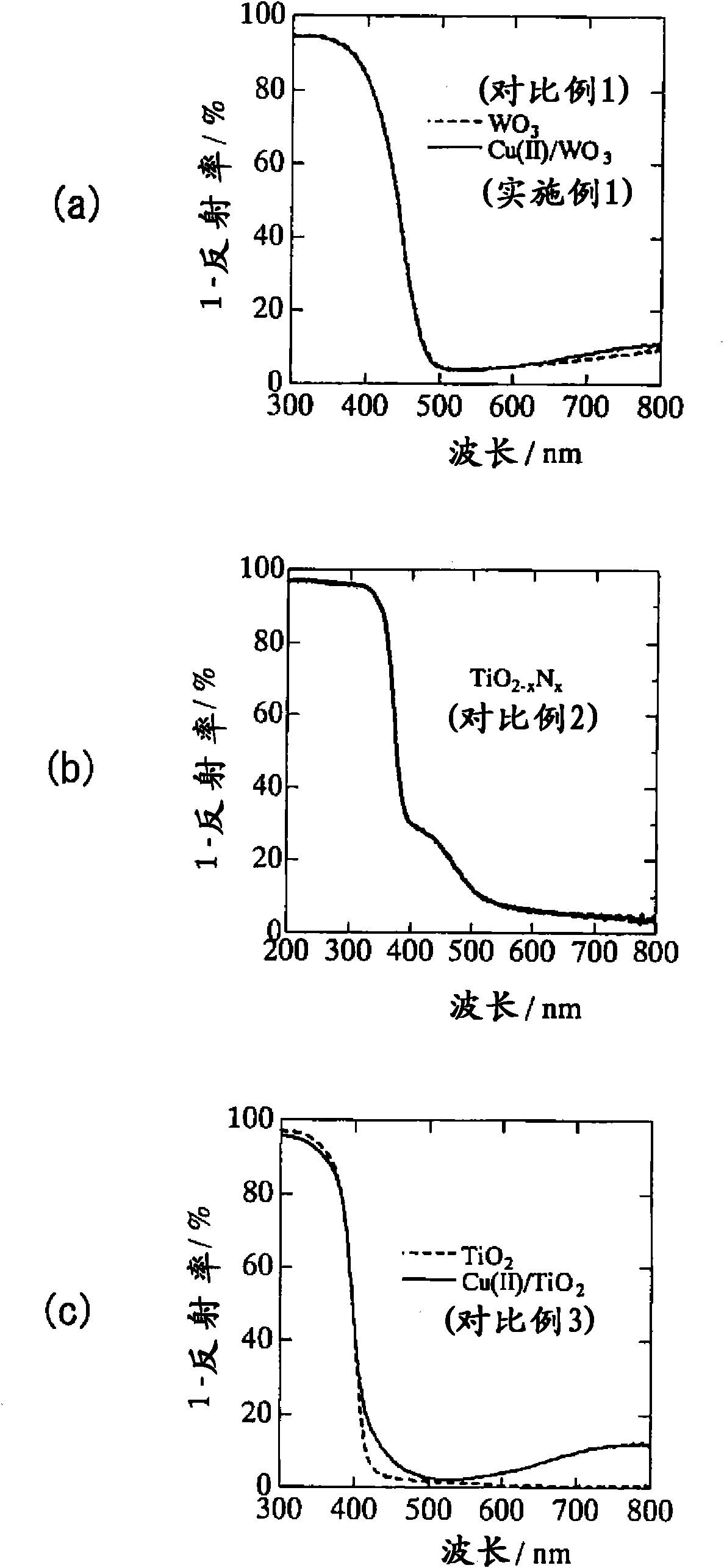 Photocatalyst material, method for decomposition of organic material, interior member, air purification device, and apparatus for preparation of oxidizing agent