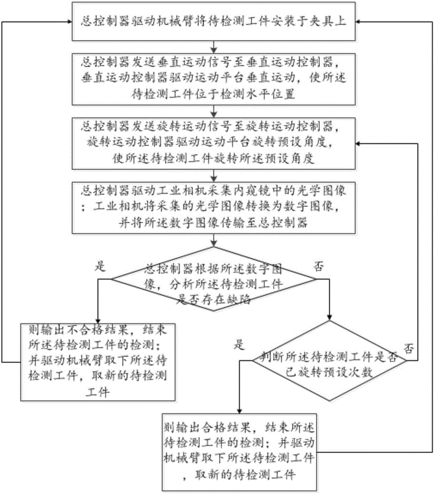 Automatic detection system and automatic detection method for workpiece defects