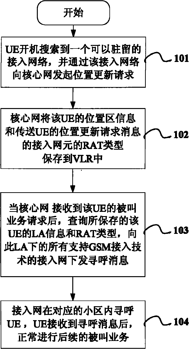 Paging method in mobile communication system