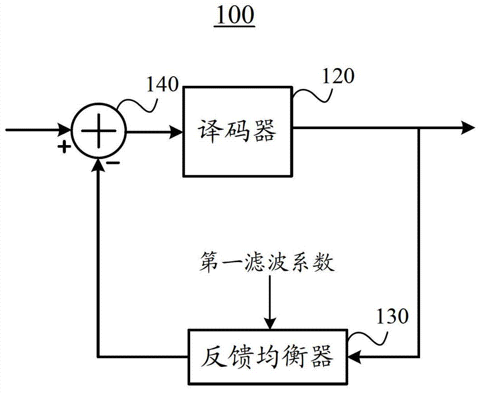 Equalizer circuit, data transmission system and equalization method