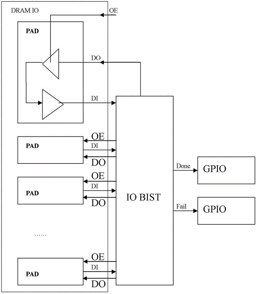 DRAM input/output testing method and device for a pop packaged SOC chip