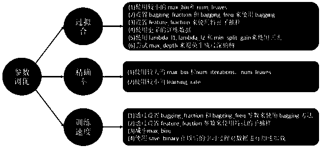 LightGBM-based circRNA identification method