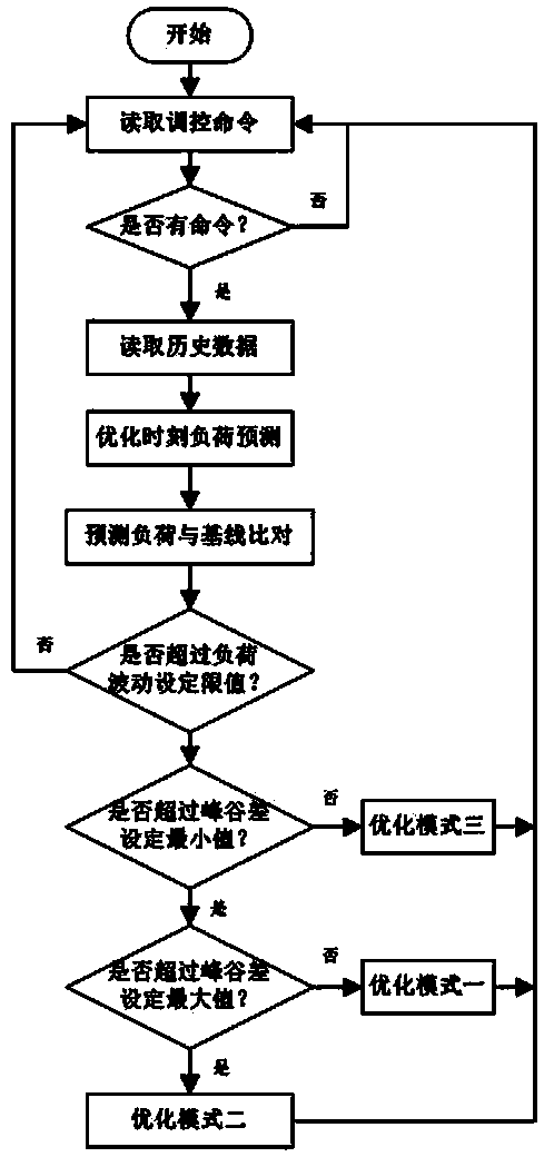 A Multi-strategy Coordinated Power Grid Optimal Operation Method Based on Response Priority