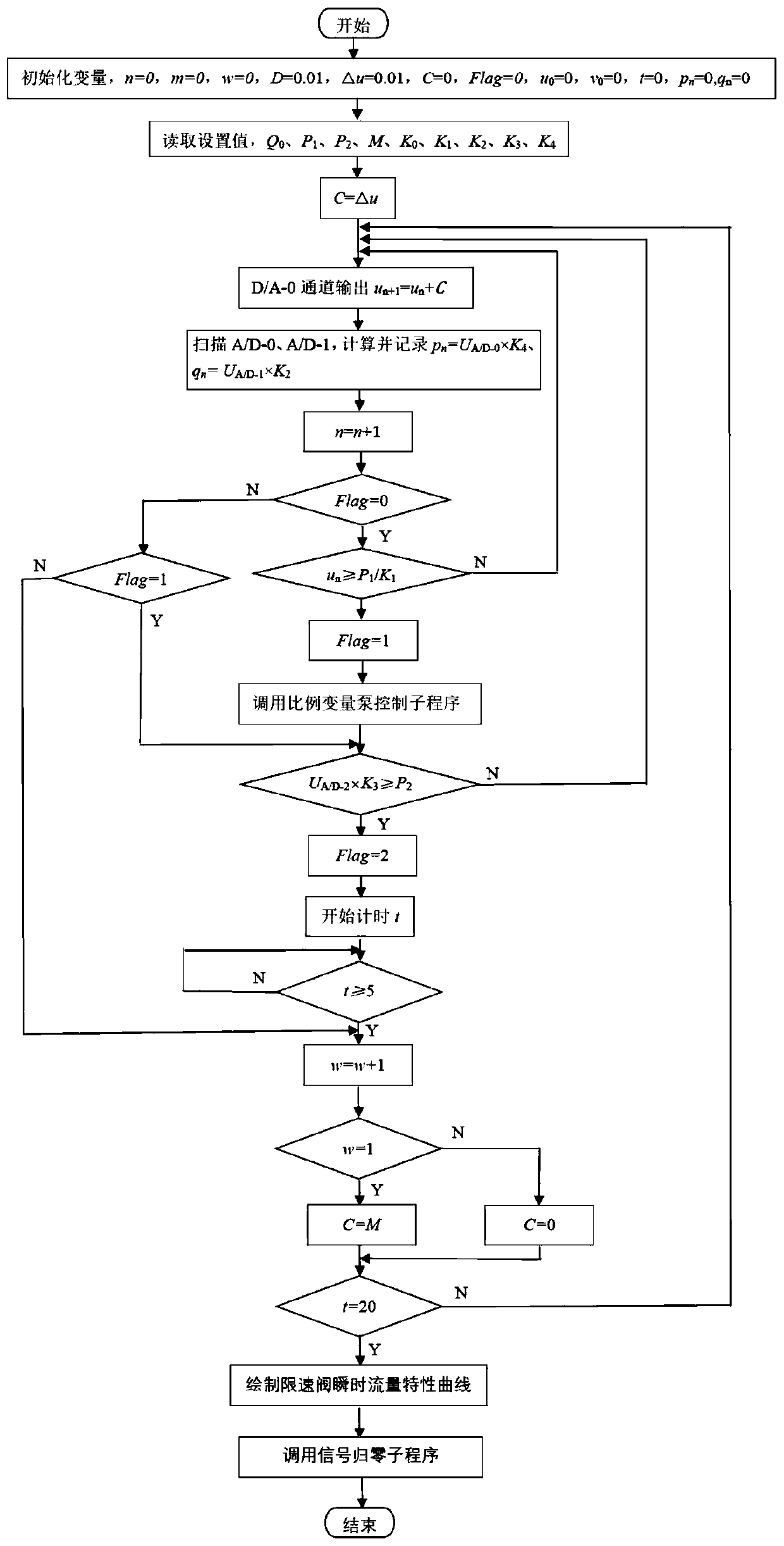 A speed limiting valve instantaneous flow characteristic testing device and testing method thereof