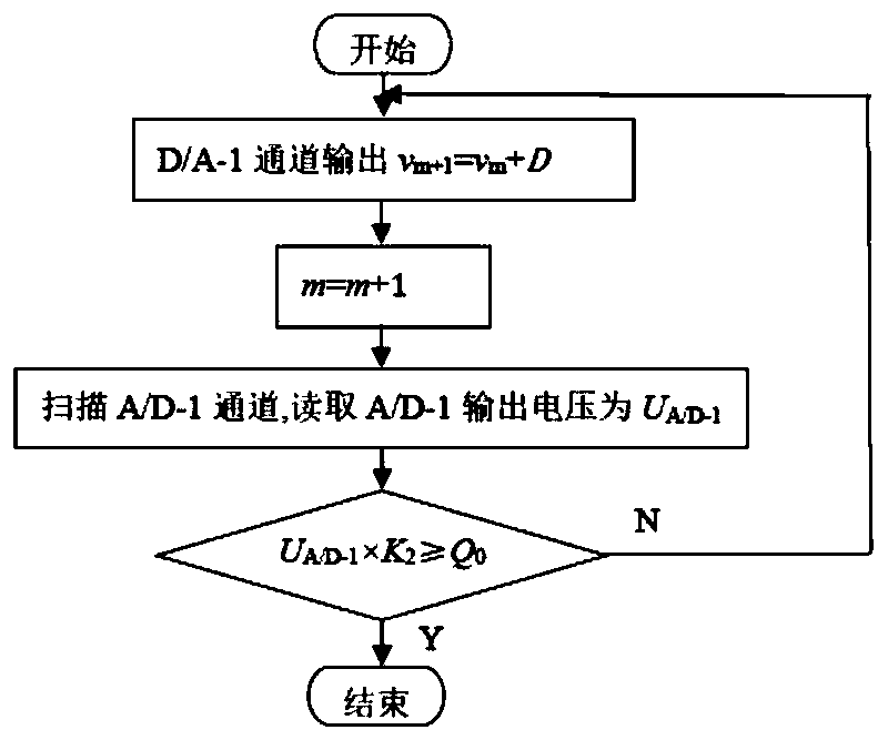 A speed limiting valve instantaneous flow characteristic testing device and testing method thereof