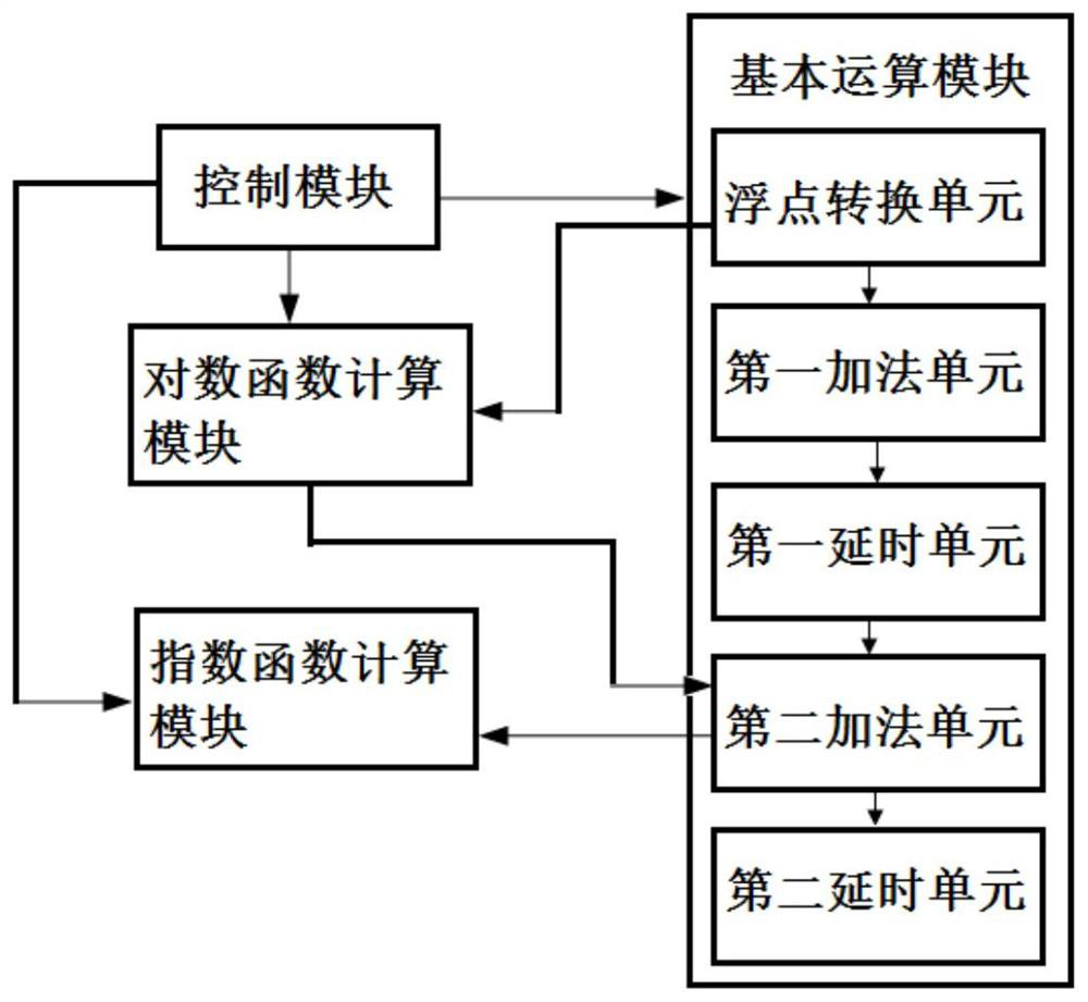 A hyperbolic cordic-based logarithmic multiplication calculation system and method