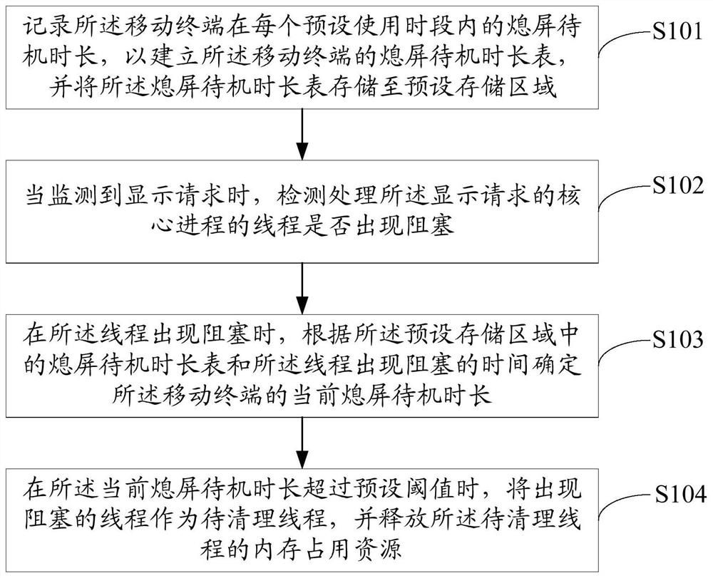 Memory optimization method based on core process, mobile terminal and readable storage medium