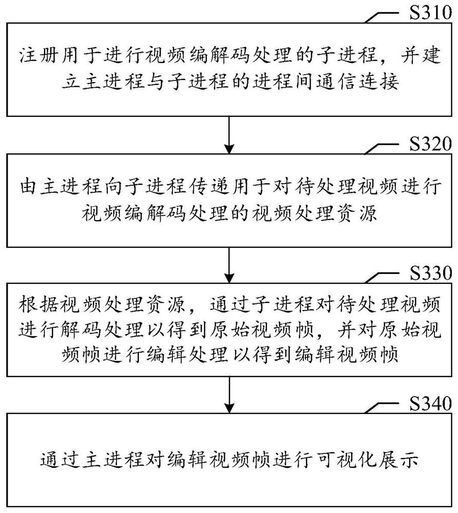 Video processing method and device, medium and electronic equipment