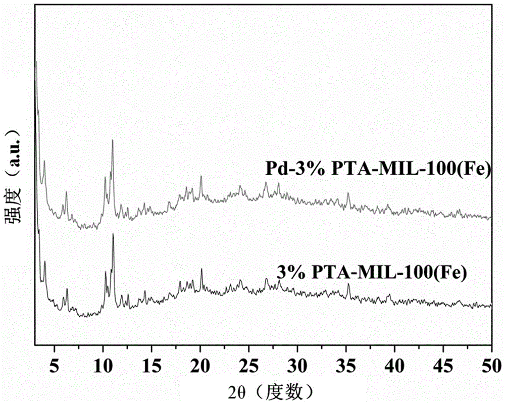 Phosphotungstic acid supported Pd-metal-organic framework (MOF) catalyst