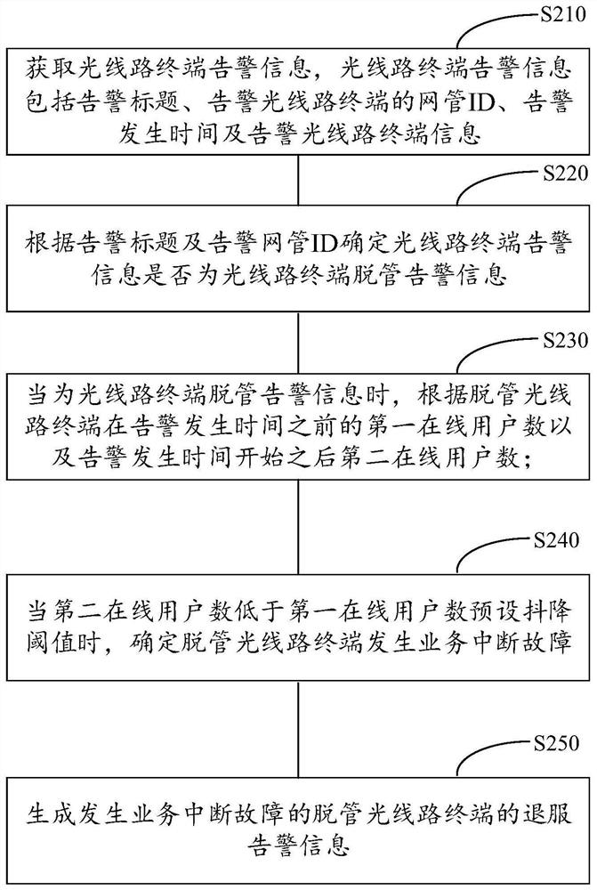 Method, device and equipment for determining out-of-service of optical line terminal