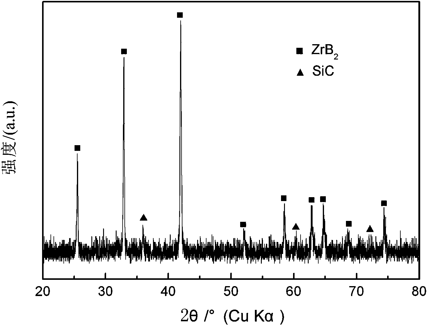 Preparing process of silicon carbide whisker toughened zirconium diboride ceramic