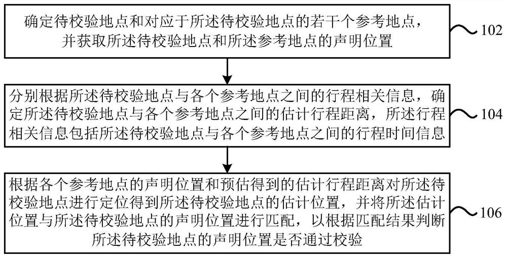 Position verification method and device, electronic equipment and storage medium