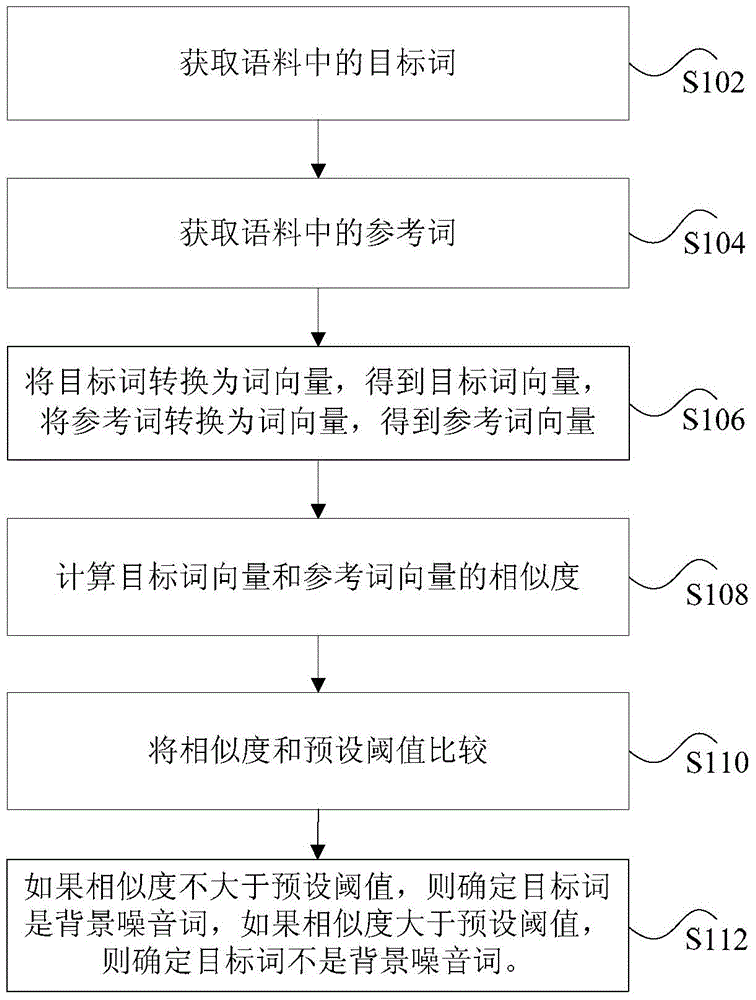 Data processing method and device for text recognition