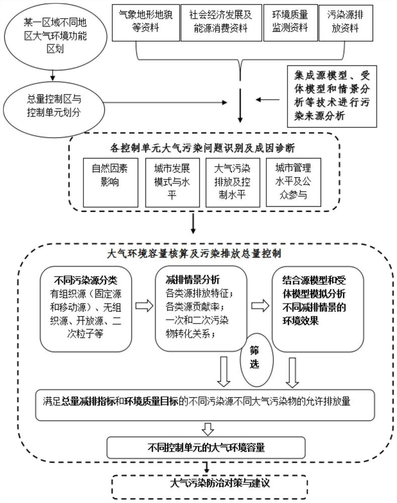 A method of accounting for atmospheric environmental capacity