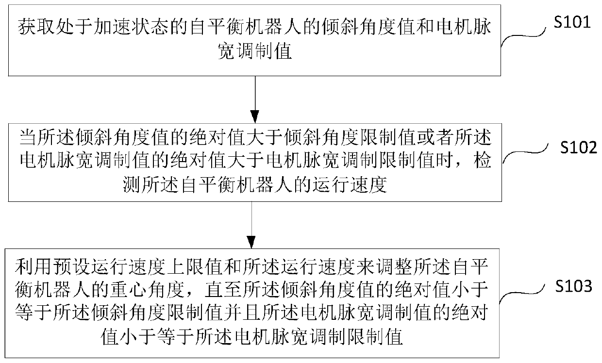 Self-balancing robot, speed control device and speed control method thereof